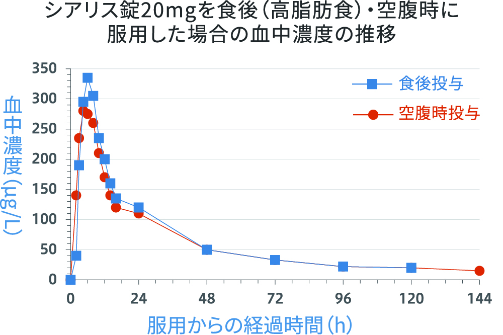 シアリス錠20mgを食後（高脂肪食）・空腹時に服用した場合の血中濃度の推移グラフ