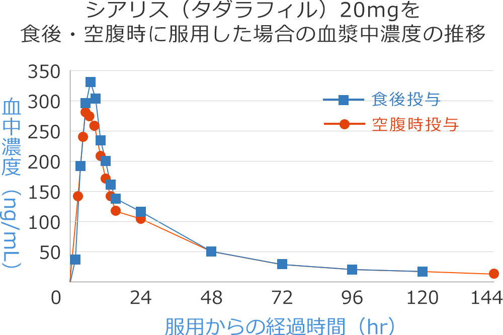 シアリス（タダラフィル）20mgを食後・空腹時に服用した場合の血漿中濃度の推移グラフ