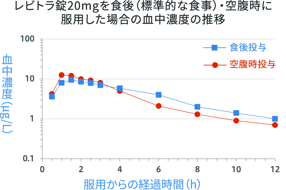 レビトラ錠20mgを食後（標準的な食事）・空腹時に
服用した場合の血中濃度の推移グラフ