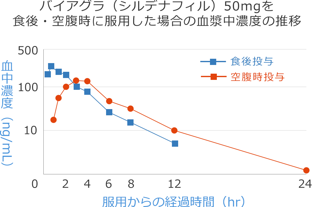 バイアグラ（シルデナフィル）50mgを食後・空腹時に服用した場合の血漿中濃度の推移