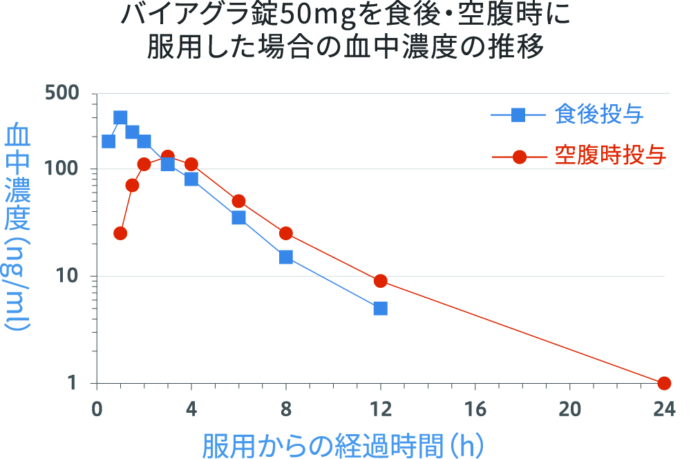 バイアグラ錠50mgを食後・空腹時に服用した場合の血中濃度の推移グラフ