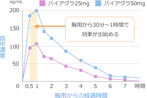 バイアグラが効き始める時間のグラフ