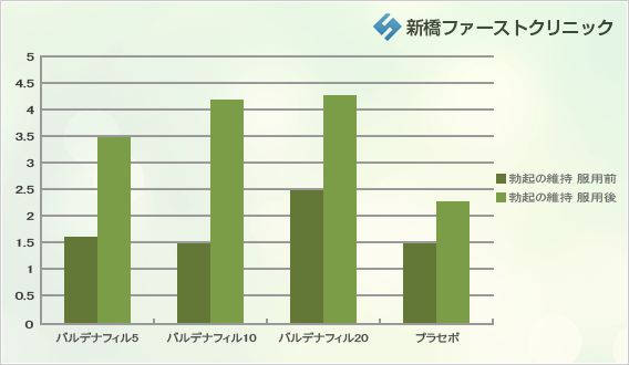 勃起維持の比較