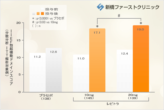 レビトラ投与による糖尿病患者のIIEF勃起ドメインスコア改善結果