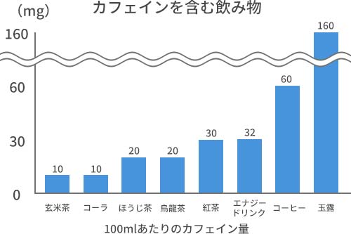 カフェインが含まれる飲み物と含有量のグラフ