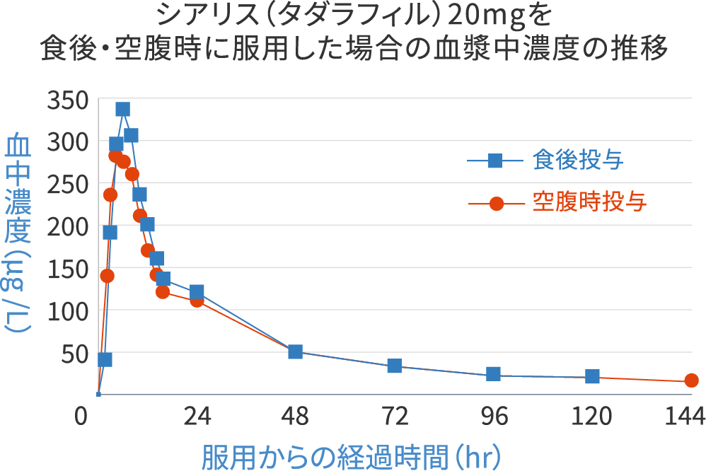 シアリス（タダラフィル）20mgを食後・空腹時に服用した場合の血漿中濃度の推移のグラフ