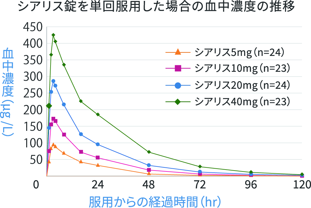 シアリス錠を単回服用した場合の血中濃度の推移のグラフ