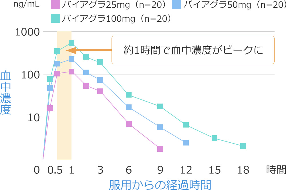 血中濃度と服用からの経過時間のグラフ「約1時間で血中濃度がピークに」