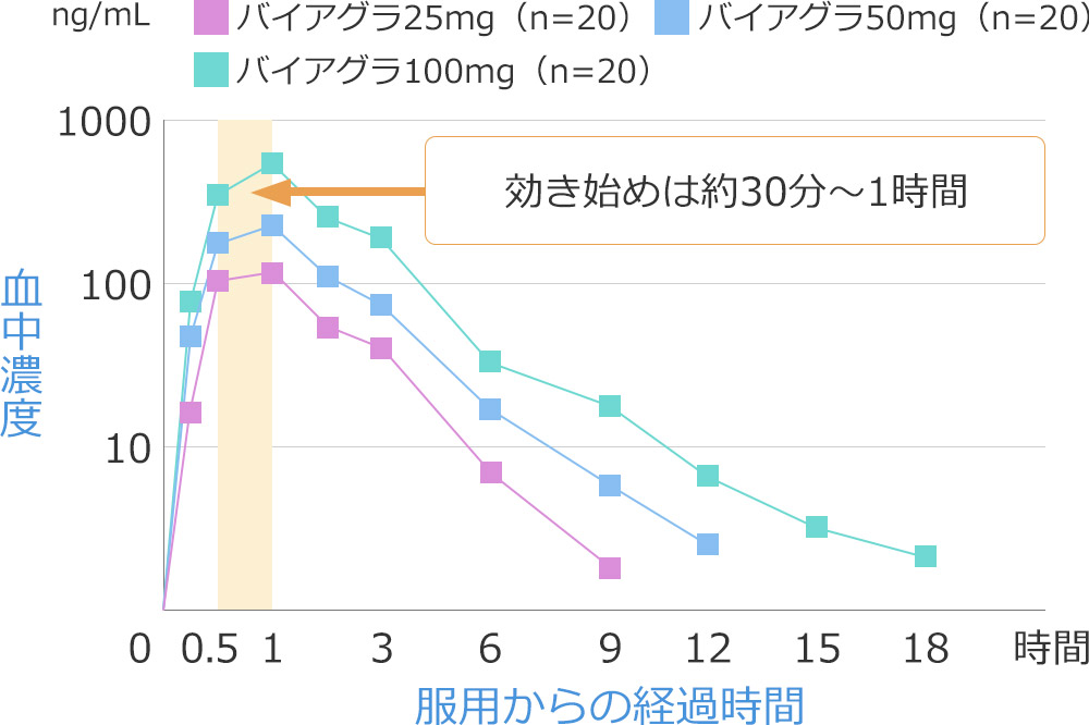 血中濃度と服用からの経過時間のグラフ「効き始めは約30分～1時間」