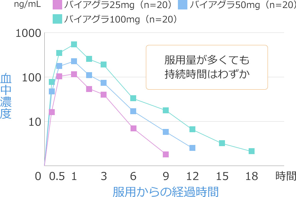 血中濃度と服用からの経過時間のグラフ「服用量が多くても持続時間はわずか」