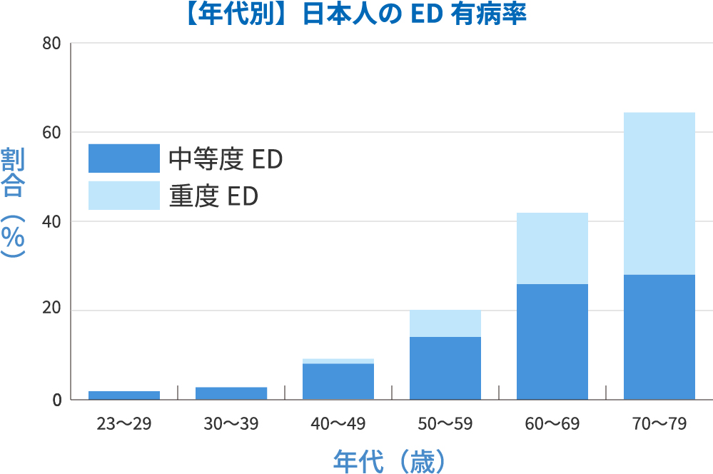【年代別】日本人のED有病率のグラフ